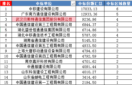 Company News-China Bester Group Telecom Co., LTD.