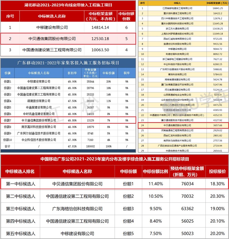 Company News-China Bester Group Telecom Co., LTD.